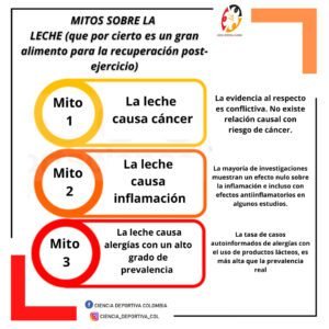 mitos-sobre-la-leche-ciencias-del-deporte-y-la-educacion-fisica-entrenamiento-deportivo-ciencia-deportiva-colombia-latinoamerica-latam