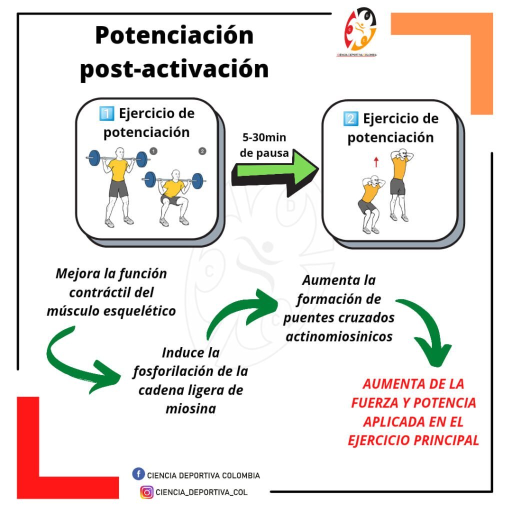 potenciación post-activación, ciencias del deporte y la educación física, entrenamiento deportivo, ciencia deportiva colombia latinoamerica latam