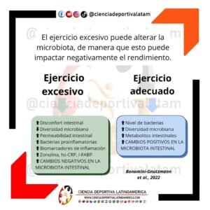 El ejercicio excesivo puede alterar la microbiota impactando negativamente el rendimiento