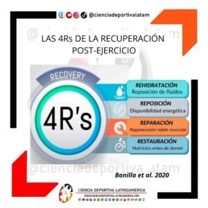 Las 4Rs de la Recuperación post ejercicio