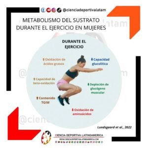 Metabolismo del Sustrato durante el Ejercicio en Mujeres