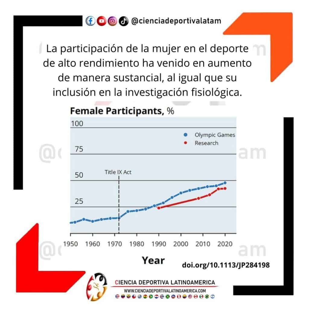 Participación de la Mujer en el Deporte de Alto Rendimiento
