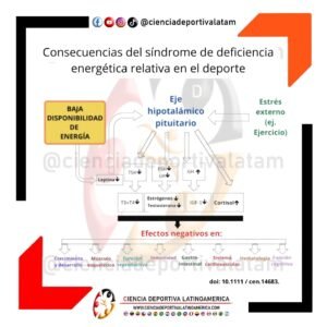 Consecuencias del síndrome de deficiencia energética relativa en el deporte