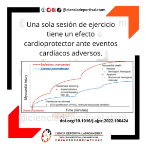 El ejercicio preacondiciona al corazón para eventos cardíacos adversos