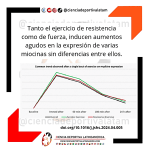 Producción de miocinas y modos de ejercicio