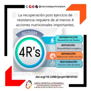 Las 4Rs de la recuperación posterior ejercicio de resistencia