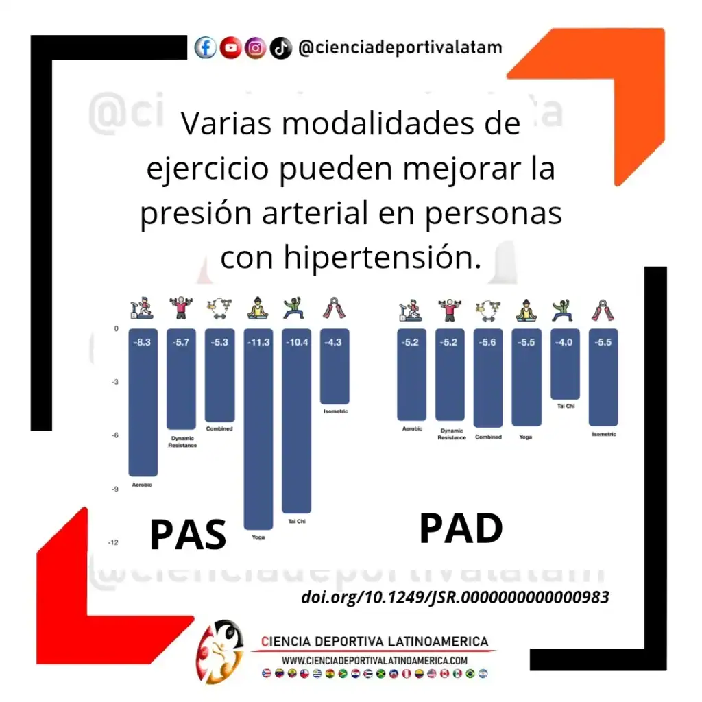 Prescripción de ejercicio para la hipertensión