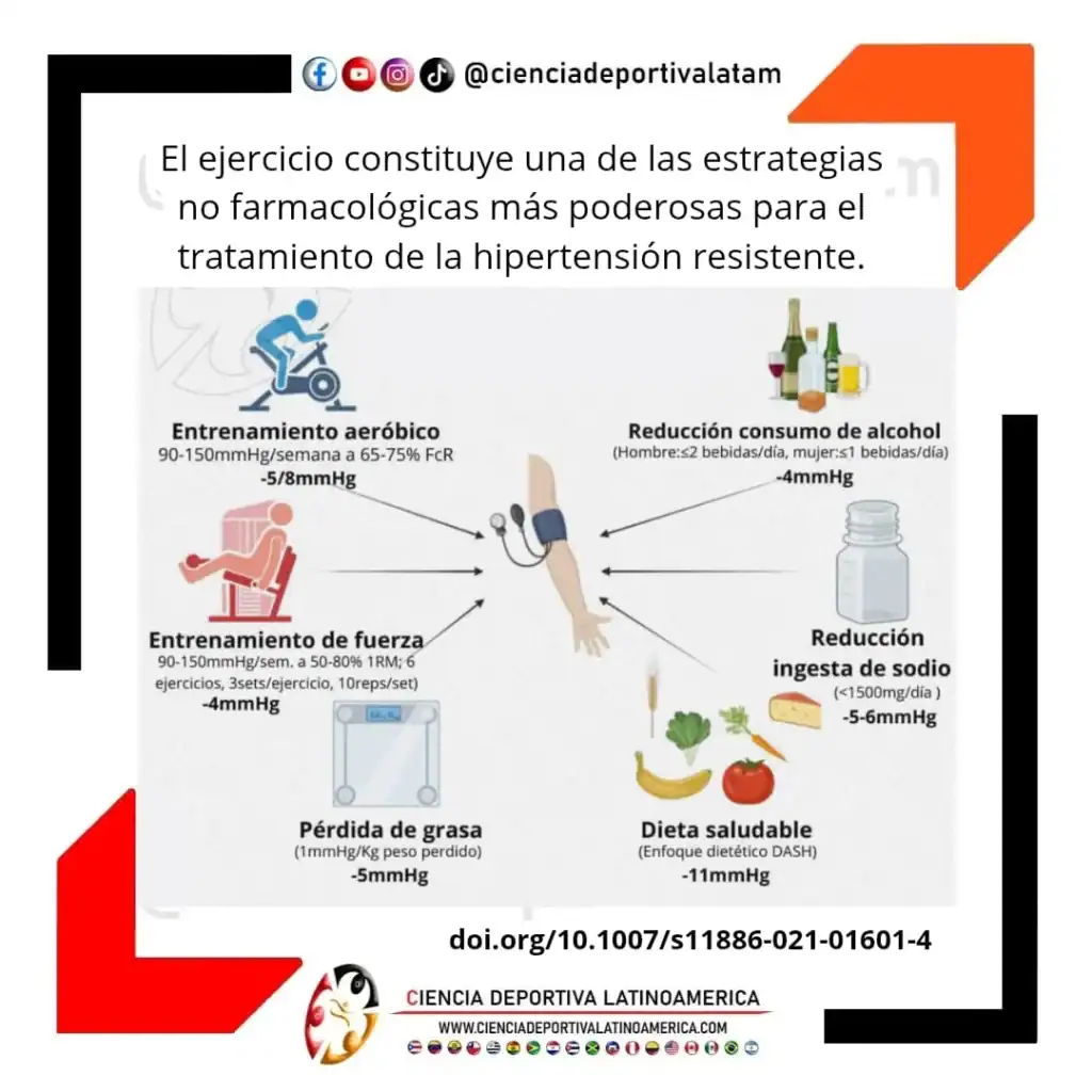 Estrategias no farmacológicas para el tratamiento de la hipertensión